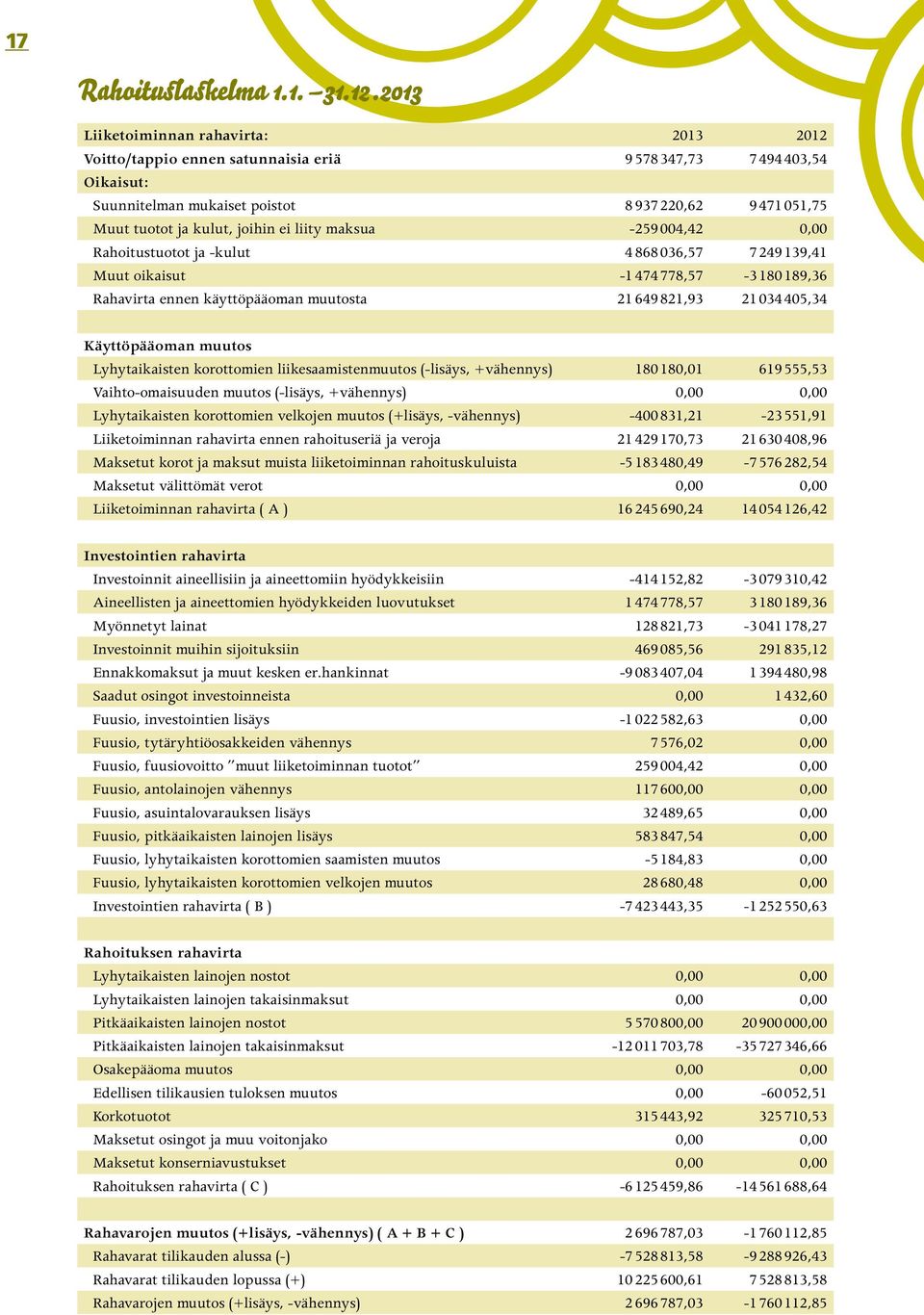 maksua -259004,42 0,00 Rahoitustuotot ja -kulut 4868036,57 7249139,41 Muut oikaisut -1474778,57-3180189,36 Rahavirta ennen käyttöpääoman muutosta 21649821,93 21034405,34 Käyttöpääoman muutos