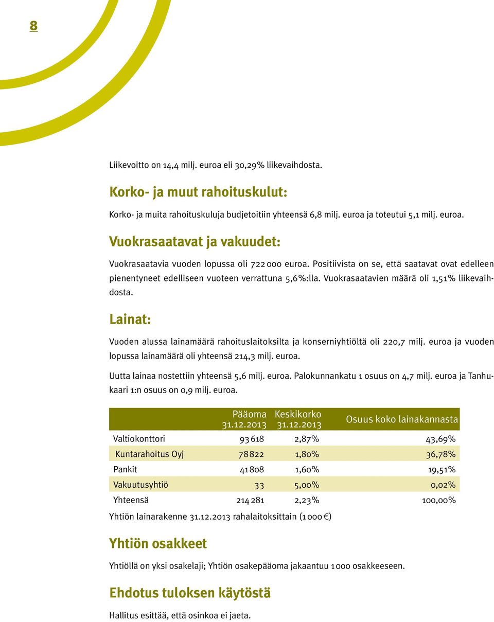 Lainat: Vuoden alussa lainamäärä rahoituslaitoksilta ja konserniyhtiöltä oli 220,7 milj. euroa ja vuoden lopussa lainamäärä oli yhteensä 214,3 milj. euroa. Uutta lainaa nostettiin yhteensä 5,6 milj.