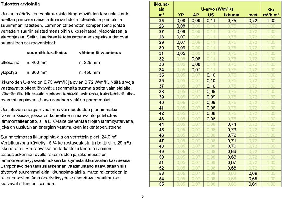 Selluvillaeristeellä toteutettuna eristepaksuudet ovat suunnilleen seuraavanlaiset: suunnitteluratkaisu ulkoseinä n. 400 mm n. 225 mm yläpohja n. 600 mm n.