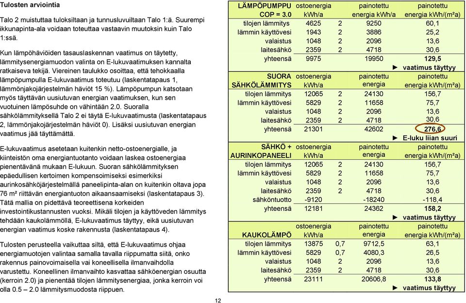 Viereinen taulukko osoittaa, että tehokkaalla lämpöpumpulla E-lukuvaatimus toteutuu (laskentatapaus 1, lämmönjakojärjestelmän häviöt 15 %).