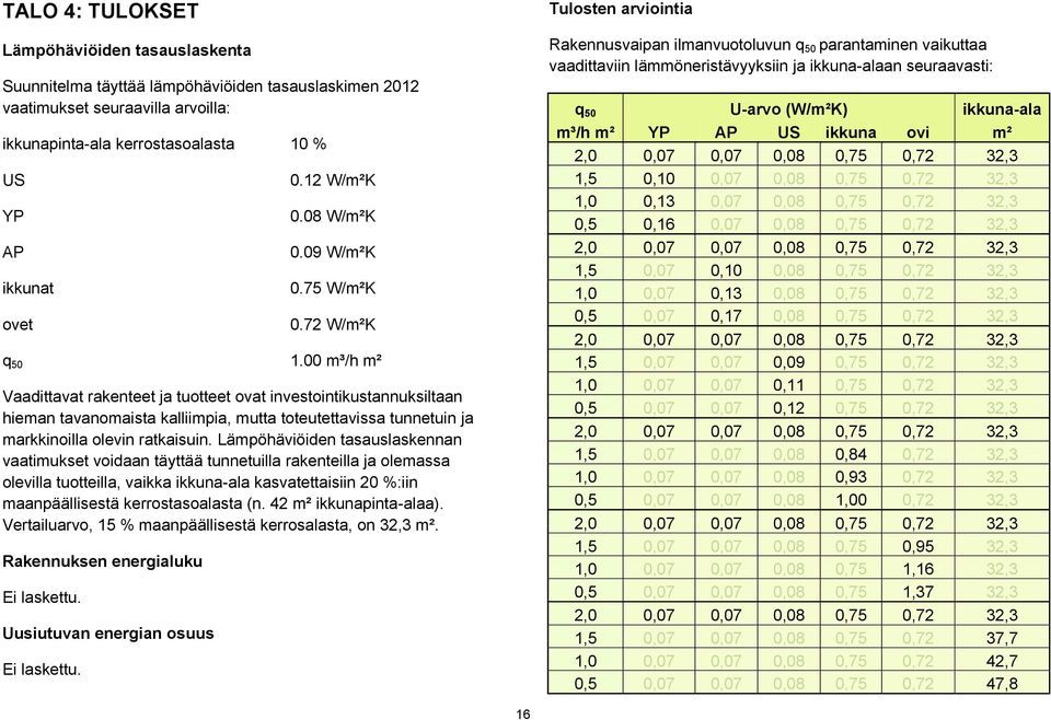 00 m³/h m² Vaadittavat rakenteet ja tuotteet ovat investointikustannuksiltaan hieman tavanomaista kalliimpia, mutta toteutettavissa tunnetuin ja markkinoilla olevin ratkaisuin.