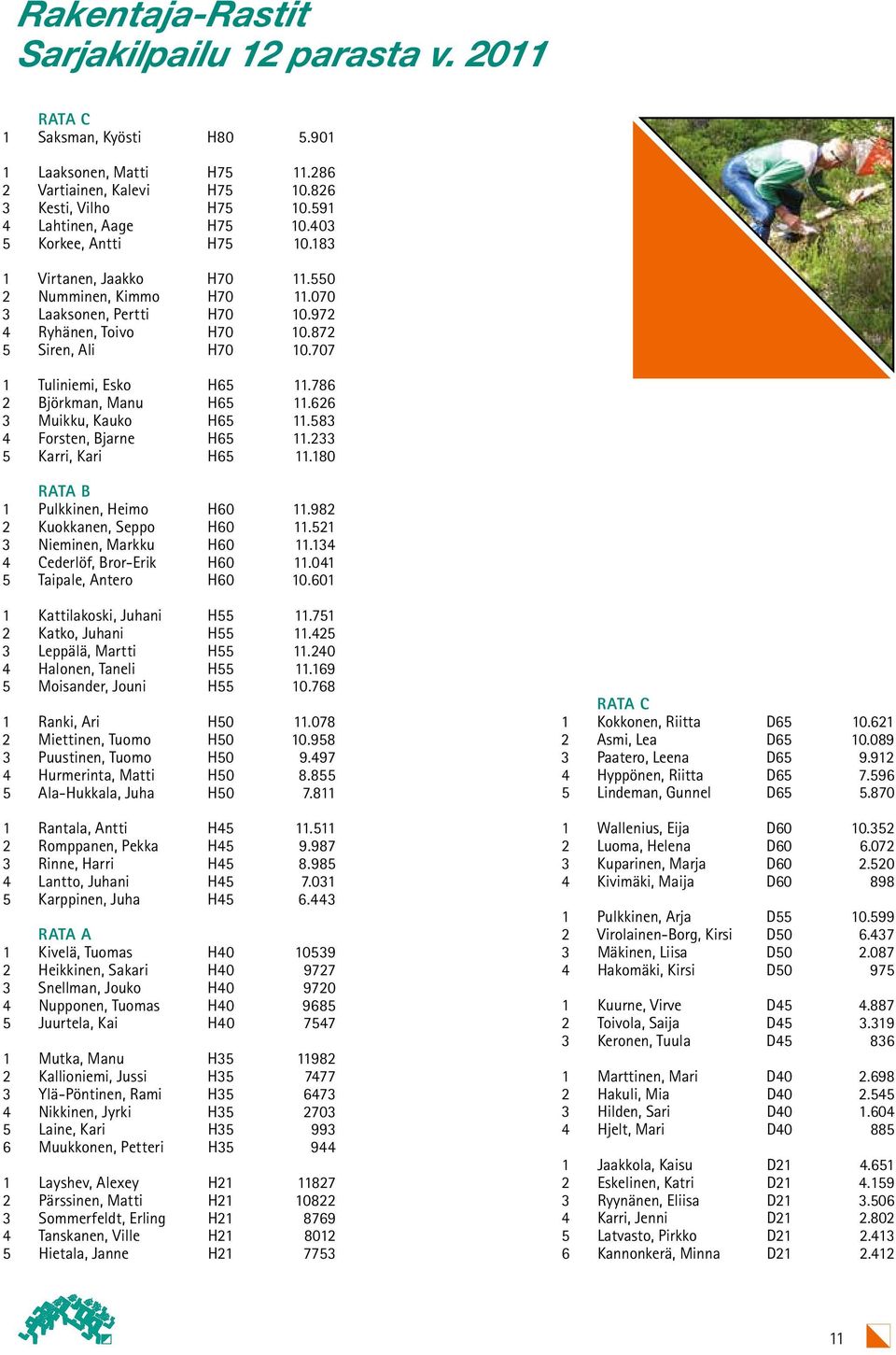 786 2 Björkman, Manu H65 11.626 3 Muikku, Kauko H65 11.583 4 Forsten, Bjarne H65 11.233 5 Karri, Kari H65 11.180 RATA B 1 Pulkkinen, Heimo H60 11.982 2 Kuokkanen, Seppo H60 11.