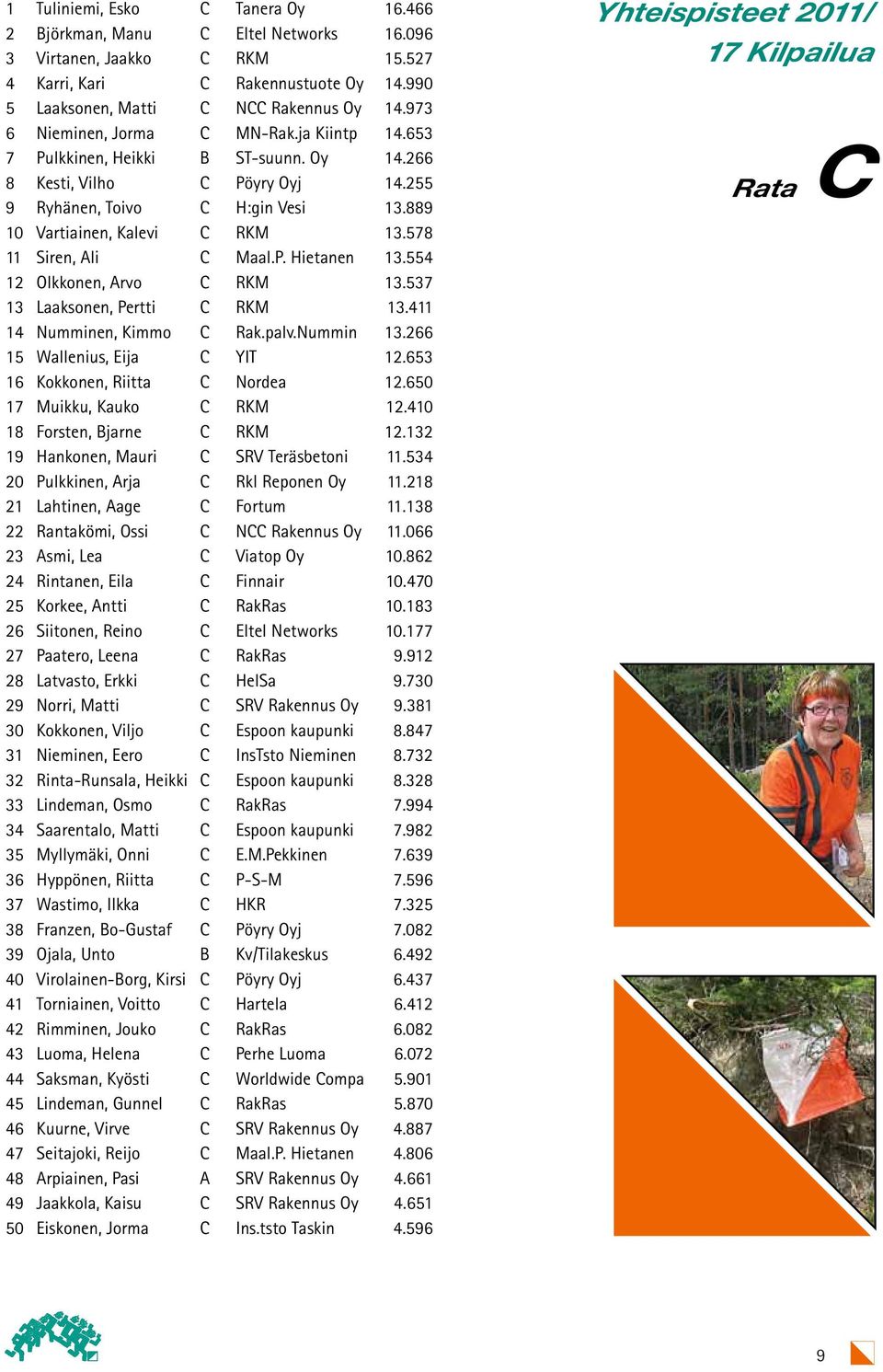 578 11 Siren, Ali C Maal.P. Hietanen 13.554 12 Olkkonen, Arvo C RKM 13.537 13 Laaksonen, Pertti C RKM 13.411 14 Numminen, Kimmo C Rak.palv.Nummin 13.266 15 Wallenius, Eija C YIT 12.