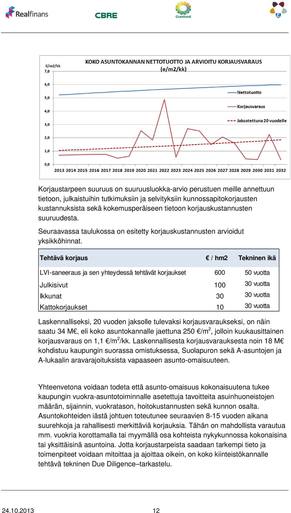 Tehtävä korjaus / hm2 Tekninen ikä LVI-saneeraus ja sen yhteydessä tehtävät korjaukset 600 50 vuotta Julkisivut 100 30 vuotta Ikkunat 30 30 vuotta Kattokorjaukset 10 30 vuotta Laskennalliseksi, 20