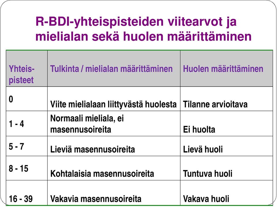 Tilanne arvioitava Normaali mieliala, ei masennusoireita Ei huolta 5-7 Lieviä masennusoireita