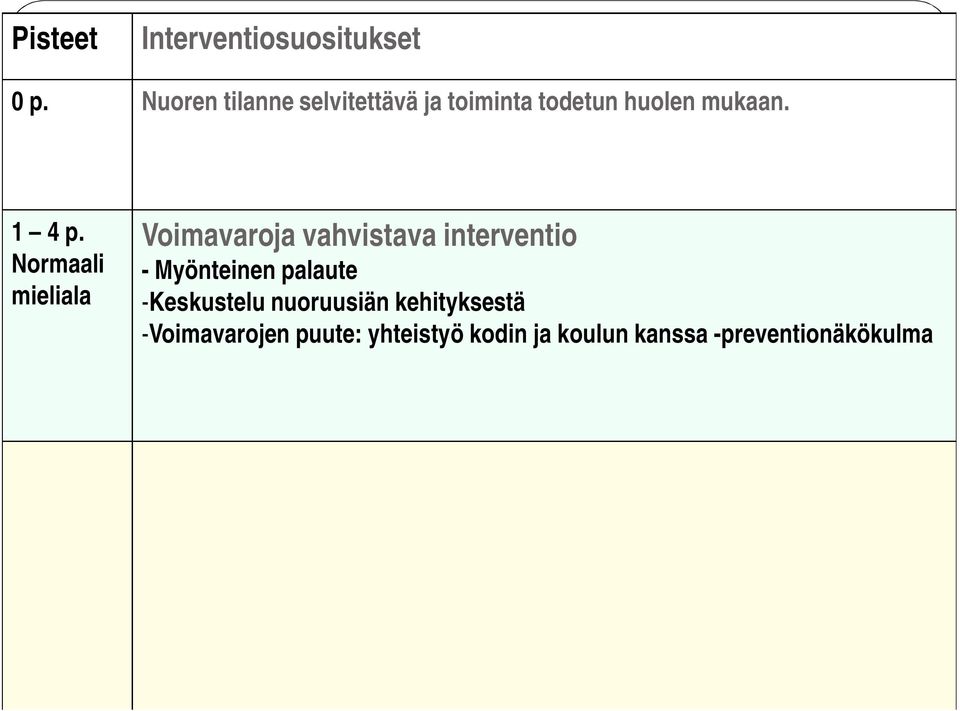 Normaali mieliala Voimavaroja vahvistava interventio - Myönteinen