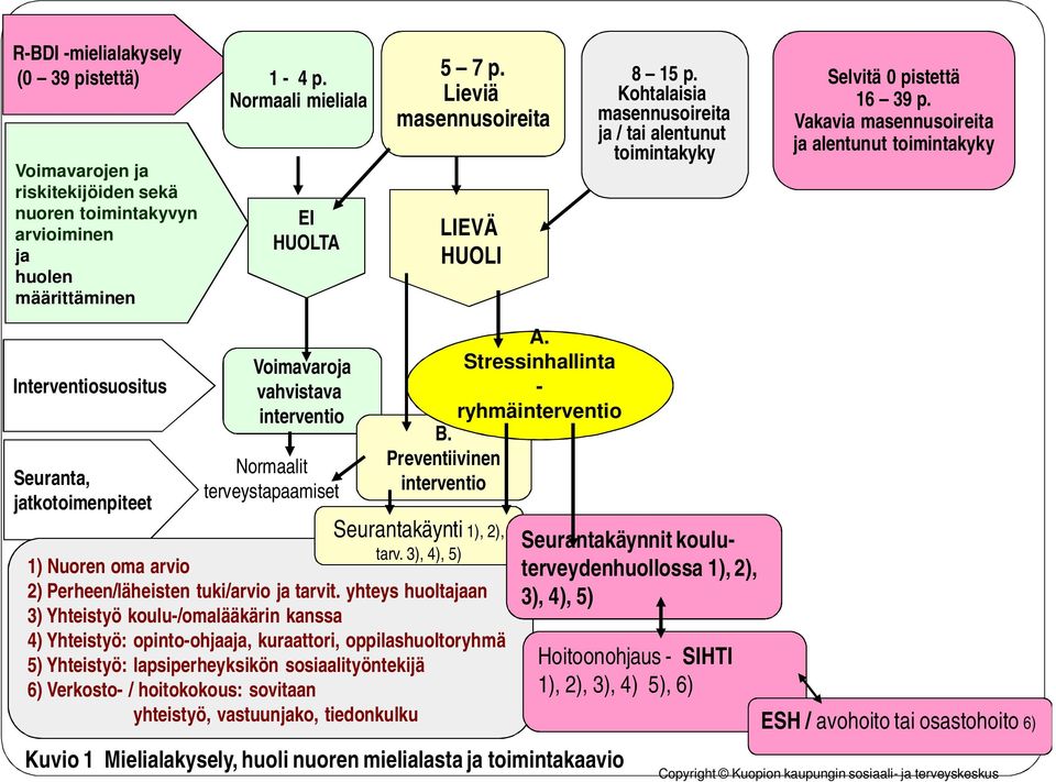Vakavia masennusoireita ja alentunut toimintakyky Interventiosuositus Seuranta, jatkotoimenpiteet Voimavaroja vahvistava interventio Normaalit terveystapaamiset A.