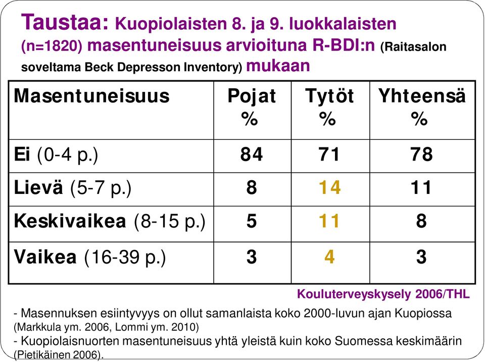 Pojat % Tytöt % Yhteensä % Ei (0-4 p.) 84 71 78 Lievä (5-7 p.) 8 14 11 Keskivaikea (8-15 p.) 5 11 8 Vaikea (16-39 p.