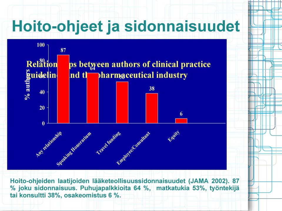 a ea ki ng H Sp An y re la t io ns hi p 0 Hoito-ohjeiden laatijoiden lääketeollisuussidonnaisuudet (JAMA 2002).