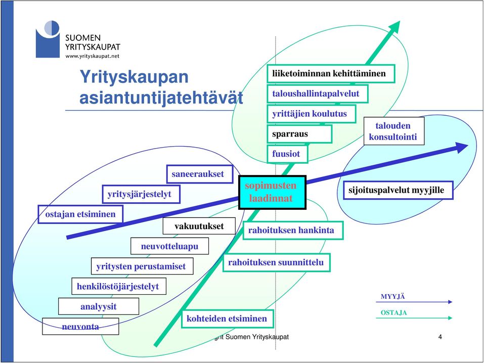 neuvotteluapu yritysten perustamiset sopimusten laadinnat rahoituksen hankinta rahoituksen suunnittelu