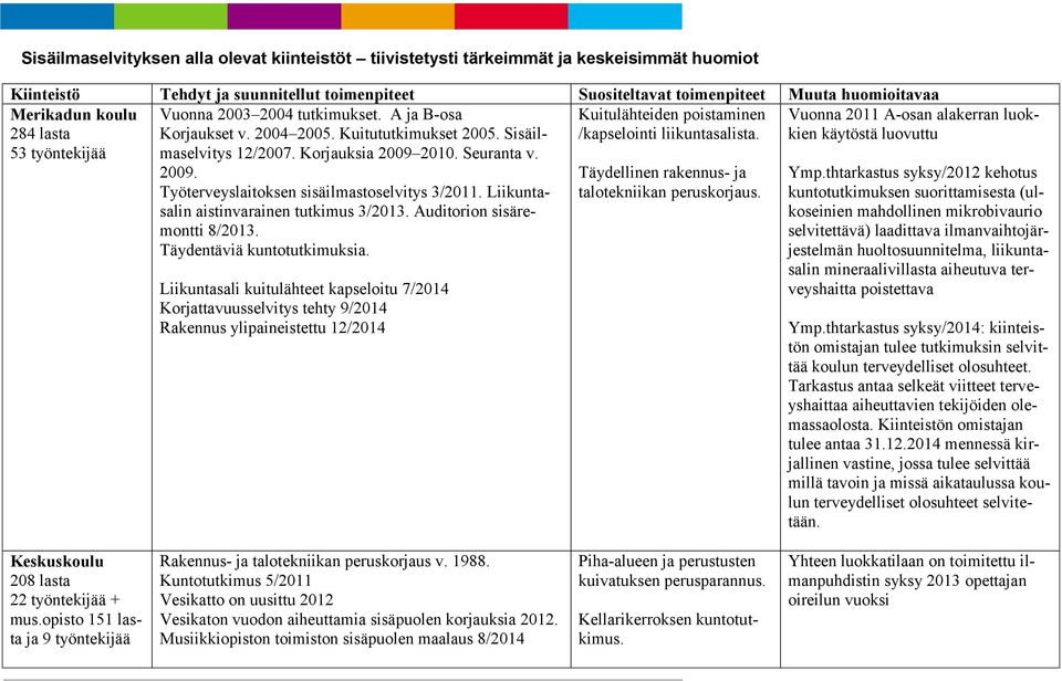 Sisäilmaselvitys 12/2007. Korjauksia 2009 2010. Seuranta v. 2009. Työterveyslaitoksen sisäilmastoselvitys 3/2011. Liikuntasalin aistinvarainen tutkimus 3/2013. Auditorion sisäremontti 8/2013.