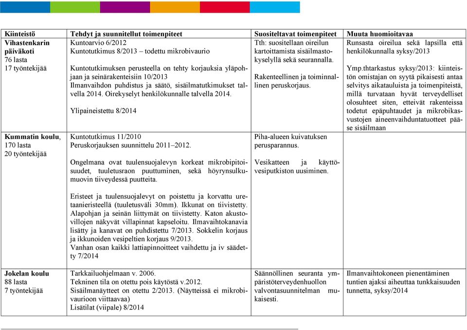 Kummatin koulu, 170 lasta 20 työntekijää Kuntotutkimuksen perusteella on tehty korjauksia yläpohjaan ja seinärakenteisiin 10/2013 Ilmanvaihdon puhdistus ja säätö, sisäilmatutkimukset talvella 2014.