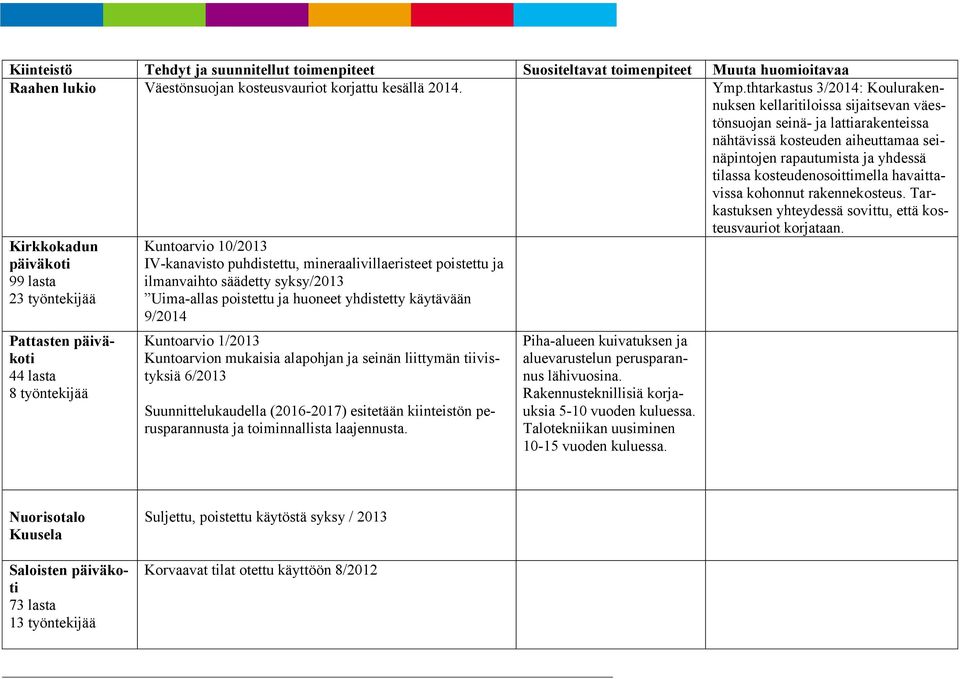 kosteudenosoittimella havaittavissa kohonnut rakennekosteus. Tarkastuksen yhteydessä sovittu, että kosteusvauriot korjataan.