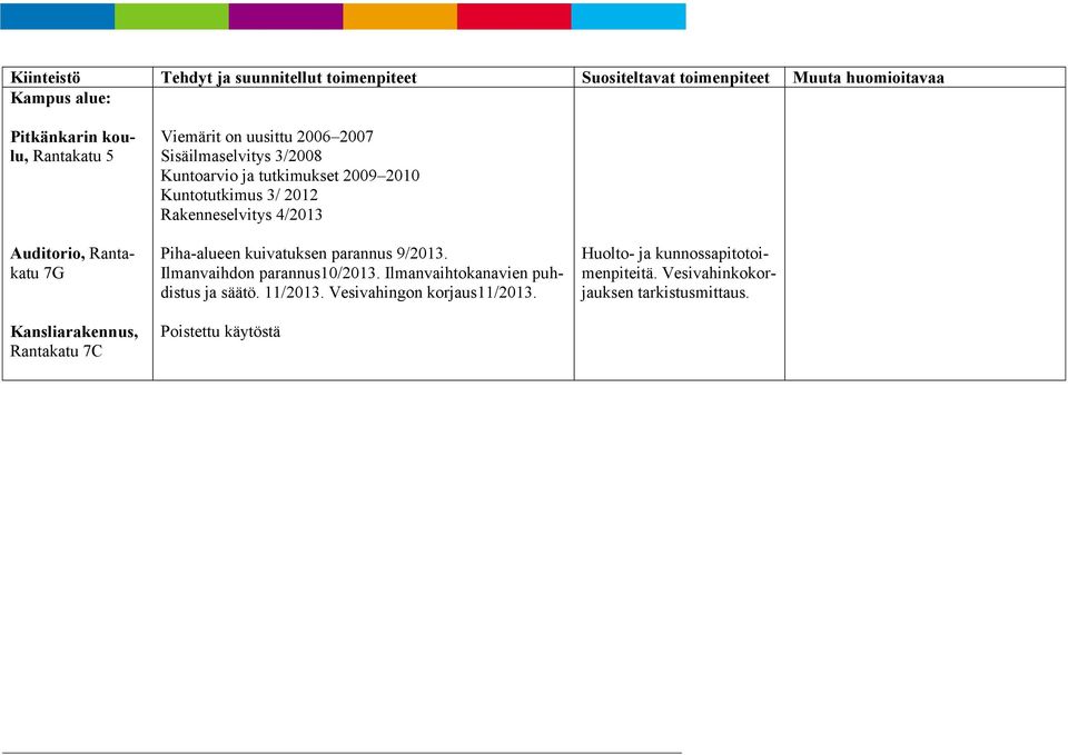 2010 Kuntotutkimus 3/ 2012 Rakenneselvitys 4/2013 Piha-alueen kuivatuksen parannus 9/2013. Ilmanvaihdon parannus10/2013.