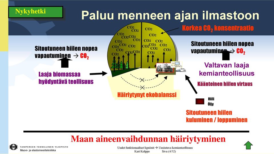 2 Valtavan laaja kemianteollisuus Käänteinen hiilen virtaus Häiriytynyt ekobalanssi Hiili Öljy