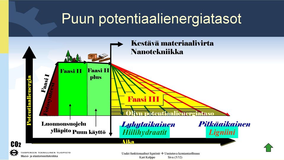 Luonnonsuojelu ylläpito Puun käyttö Faasi III Öljyn