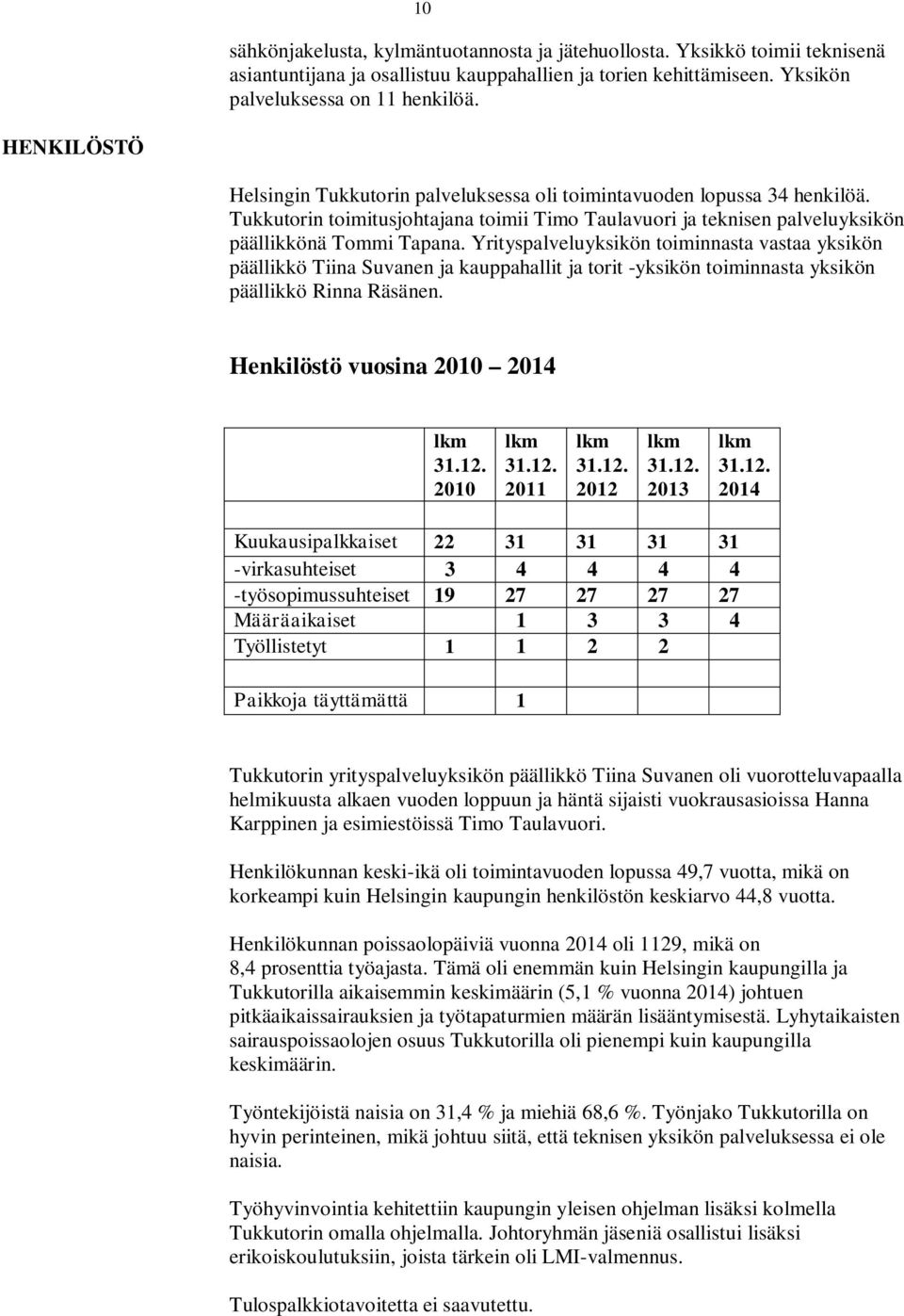 Yrityspalveluyksikön toiminnasta vastaa yksikön päällikkö Tiina Suvanen ja kauppahallit ja torit -yksikön toiminnasta yksikön päällikkö Rinna Räsänen. Henkilöstö vuosina 2010 2014 lkm 31.12.