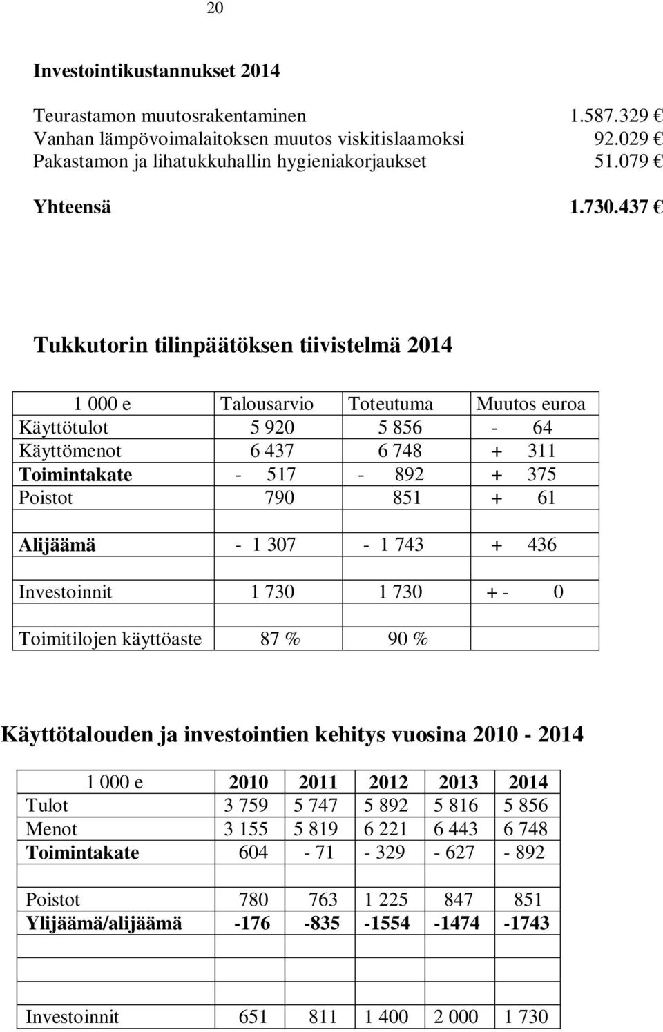 61 Alijäämä - 1 307-1 743 + 436 Investoinnit 1 730 1 730 + - 0 Toimitilojen käyttöaste 87 % 90 % Käyttötalouden ja investointien kehitys vuosina 2010-2014 1 000 e 2010 2011 2012 2013 2014 Tulot 3 759