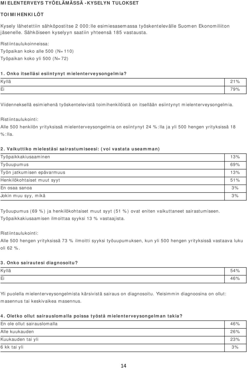 Kyllä 21% Ei 79% Viidenneksellä esimiehenä työskentelevistä toimihenkilöistä on itsellään esiintynyt mielenterveysongelmia.