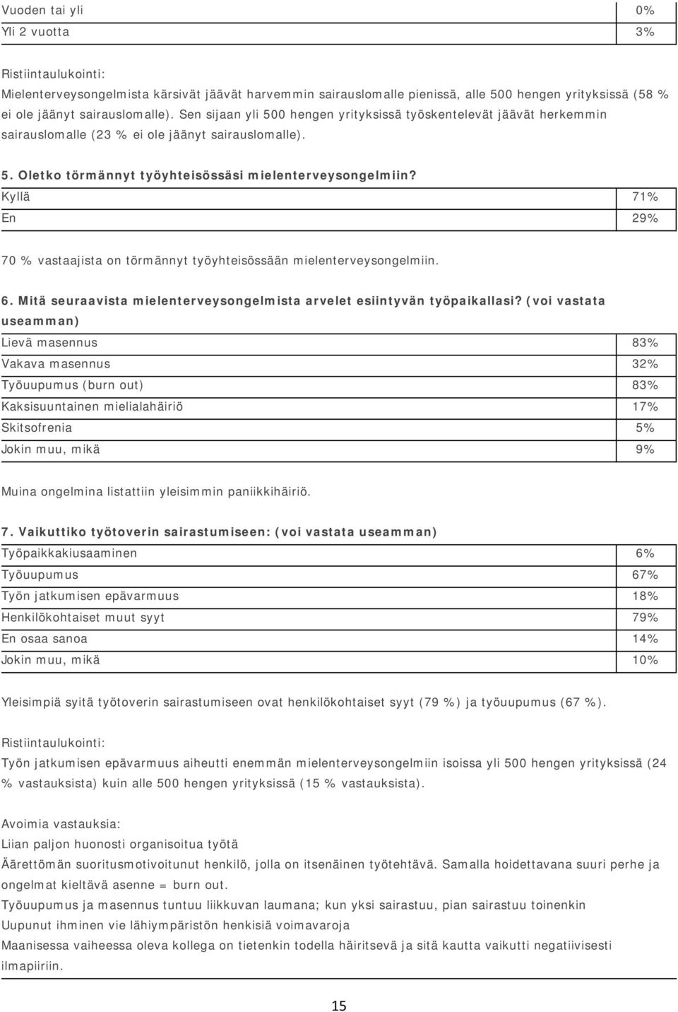 Kyllä 71% En 29% 70 % vastaajista on törmännyt työyhteisössään mielenterveysongelmiin. 6. Mitä seuraavista mielenterveysongelmista arvelet esiintyvän työpaikallasi?