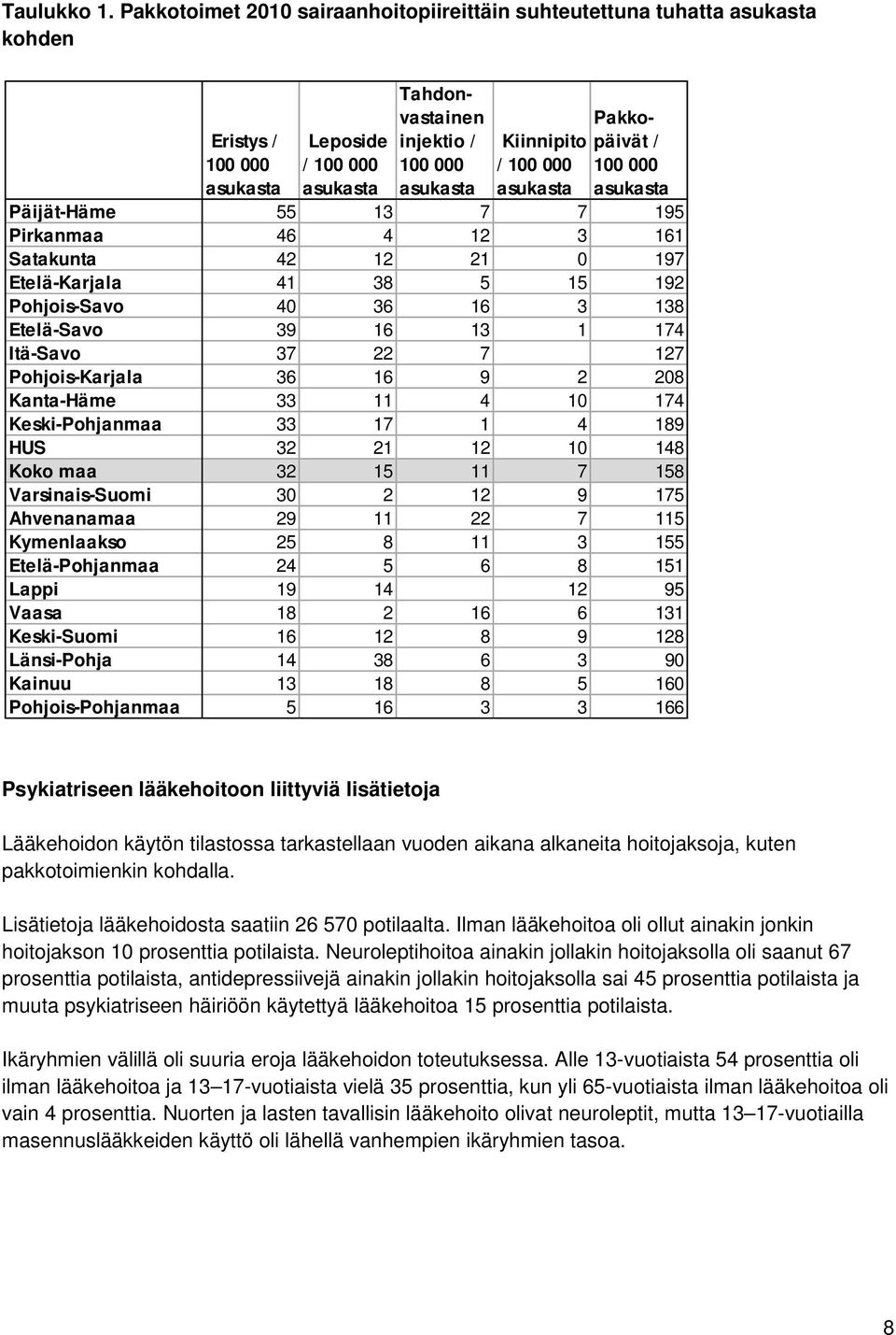 asukasta Pakkopäivät / 100 000 asukasta Päijät-Häme 55 13 7 7 195 Pirkanmaa 46 4 12 3 161 Satakunta 42 12 21 0 197 Etelä-Karjala 41 38 5 15 192 Pohjois-Savo 40 36 16 3 138 Etelä-Savo 39 16 13 1 174