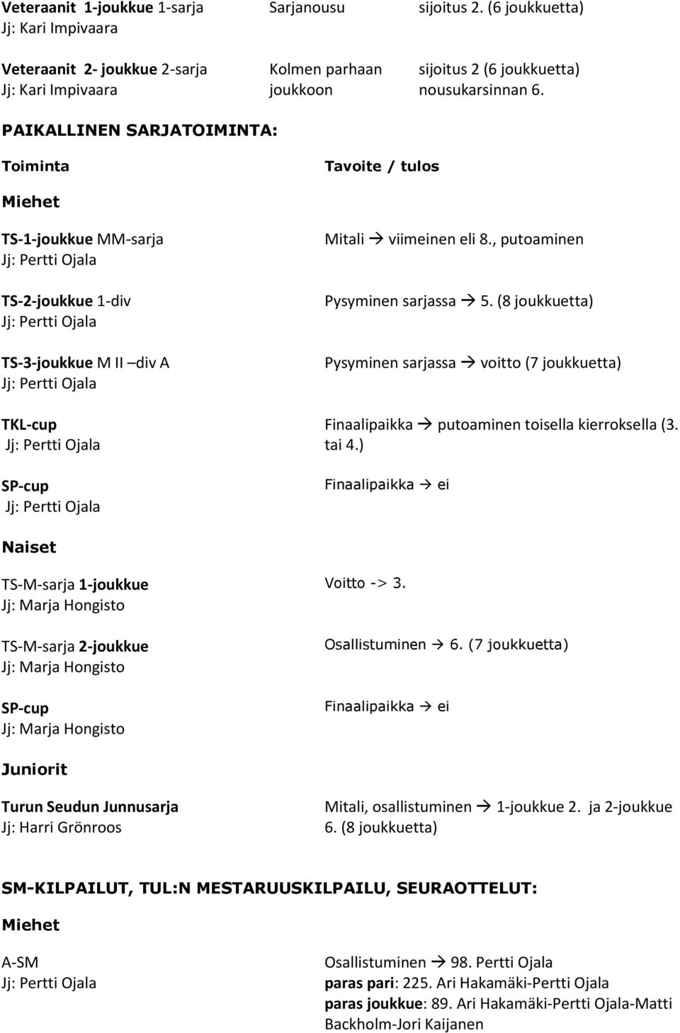 PAIKALLINEN SARJATOIMINTA: Toiminta Tavoite / tulos Miehet TS-1-joukkue MM-sarja TS-2-joukkue 1-div TS-3-joukkue M II div A TKL-cup SP-cup Mitali viimeinen eli 8., putoaminen Pysyminen sarjassa 5.