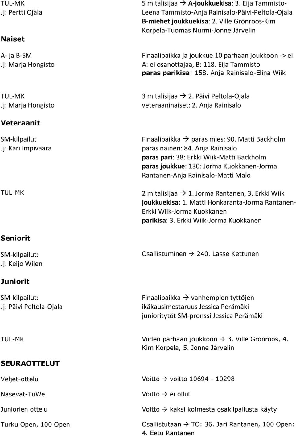 Anja Rainisalo-Elina Wiik TUL-MK 3 mitalisijaa 2. Päivi Peltola-Ojala veteraaninaiset: 2. Anja Rainisalo Veteraanit SM-kilpailut Jj: Kari Impivaara TUL-MK Finaalipaikka paras mies: 90.