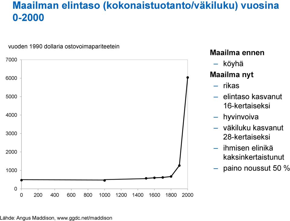 elintaso kasvanut 16-kertaiseksi hyvinvoiva väkiluku kasvanut 28-kertaiseksi ihmisen elinikä