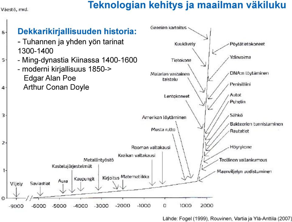 Kiinassa 1400-1600 - moderni kirjallisuus 1850-> Edgar Alan Poe