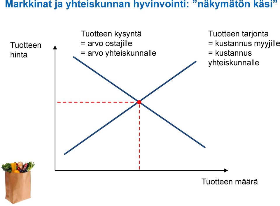 ostajille = arvo yhteiskunnalle Tuotteen tarjonta =