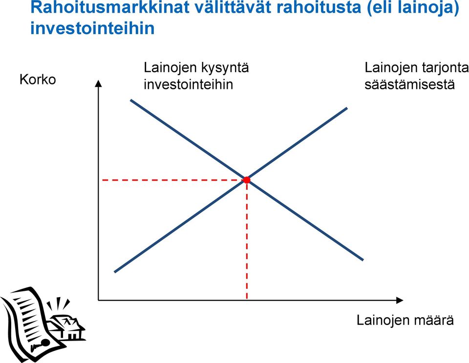 investointeihin Korko Lainojen kysyntä