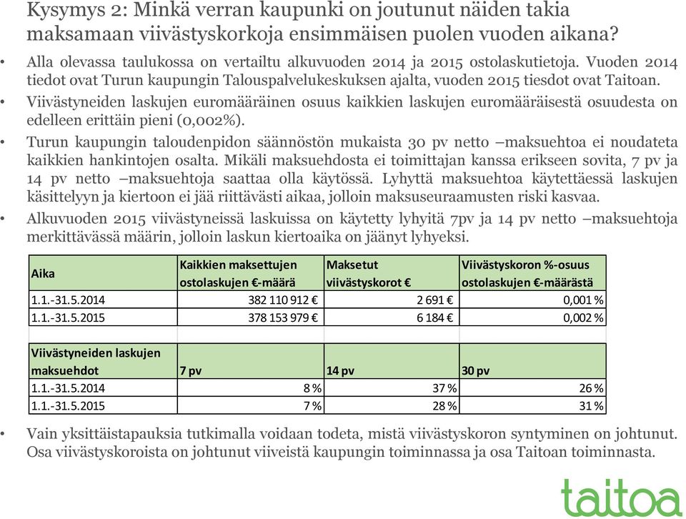 Viivästyneiden laskujen euromääräinen osuus kaikkien laskujen euromääräisestä osuudesta on edelleen erittäin pieni (0,002%).