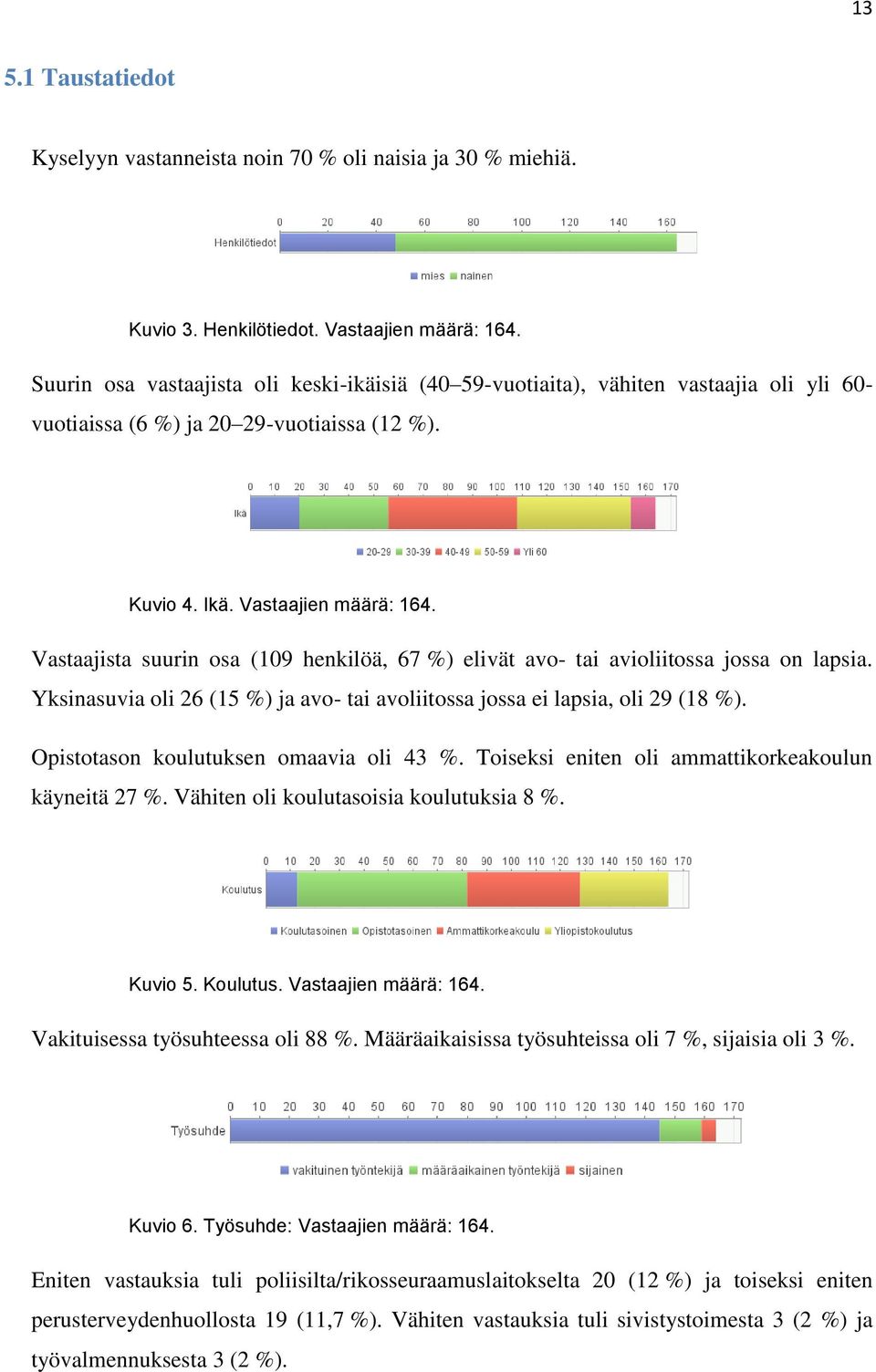 Vastaajista suurin osa (109 henkilöä, 67 %) elivät avo- tai avioliitossa jossa on lapsia. Yksinasuvia oli 26 (15 %) ja avo- tai avoliitossa jossa ei lapsia, oli 29 (18 %).