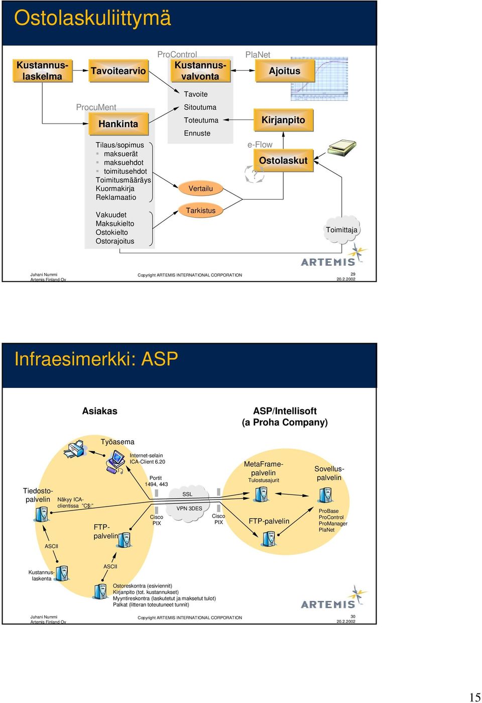 Ostolaskut Vakuudet Maksukielto Ostokielto Ostorajoitus Tarkistus Toimittaja Copyright ARTEMIS INTERNATIONAL CORPORATION 29 Infraesimerkki: ASP Asiakas ASP/Intellisoft (a Proha Company) Työasema