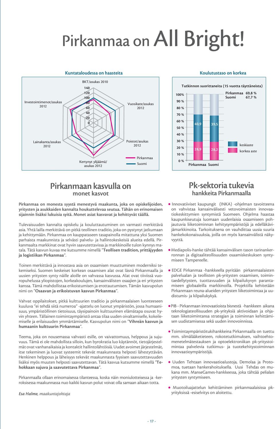 39,5 Pirkanmaa 69,8 % Suomi 67,7 % 40 % Lainakanta/asukas 2012 Kertynyt ylijäämä/ asukas 2012 Poistot/asukas 2012 Pirkanmaa Suomi 30 % 20 % 10 % 0 % 28,9 28,2 Pirkanmaa Suomi keskiaste korkea aste