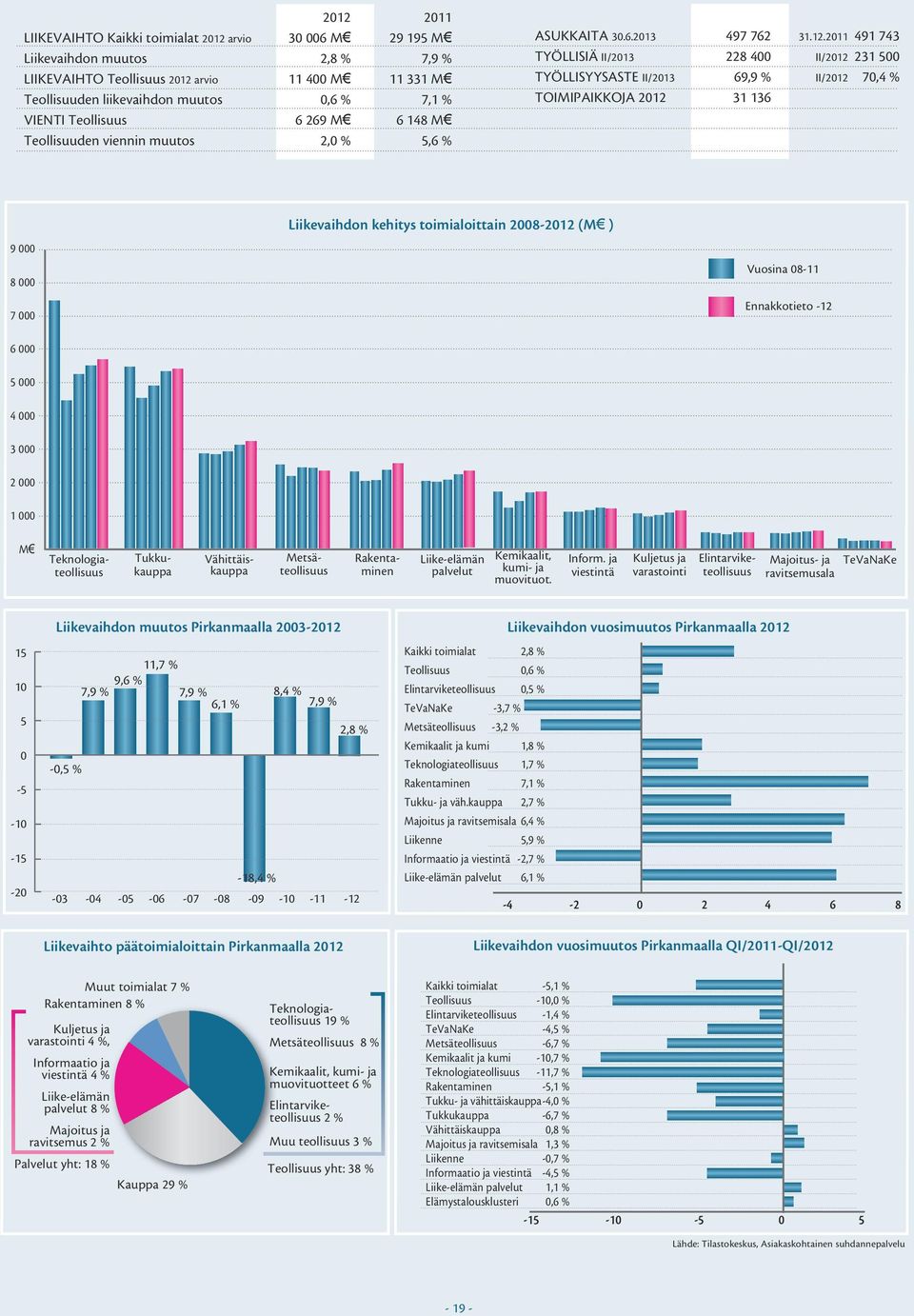 2011 491 743 TYÖLLISIÄ II/2013 228 400 II/2012 231 500 TYÖLLISYYSASTE II/2013 69,9 % II/2012,4 % TOIMIPAIKKOJA 2012 31 136 9 000 8 000 7 000 6 000 Liikevaihdon kehitys toimialoittain 2008-2012 (M )