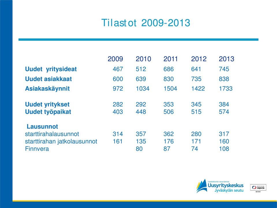 yritykset 282 292 353 345 384 Uudet työpaikat 403 448 506 515 574 Lausunnot