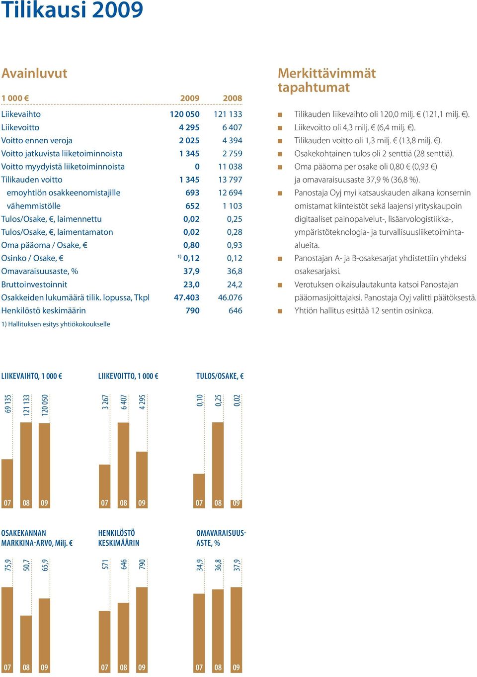 laimentamaton 0,02 0,28 Oma pääoma / Osake, 0,80 0,93 Osinko / Osake, 1) 0,12 0,12 Omavaraisuusaste, % 37,9 36,8 Bruttoinvestoinnit 23,0 24,2 Osakkeiden lukumäärä tilik. lopussa, Tkpl 47.403 46.