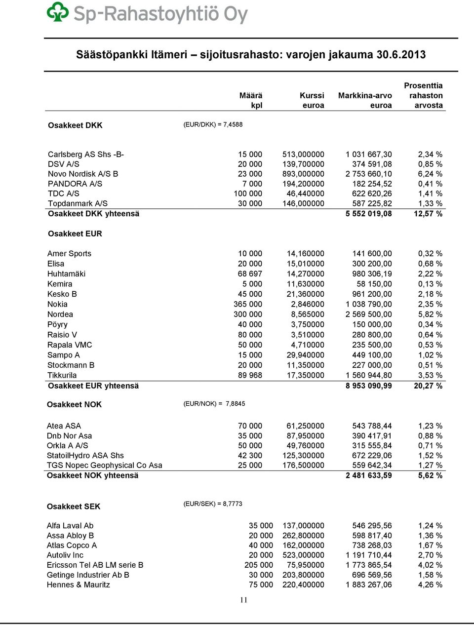 591,08 0,85 % Novo Nordisk A/S B 23 000 893,000000 2 753 660,10 6,24 % PANDORA A/S 7 000 194,200000 182 254,52 0,41 % TDC A/S 100 000 46,440000 622 620,26 1,41 % Topdanmark A/S 30 000 146,000000 587