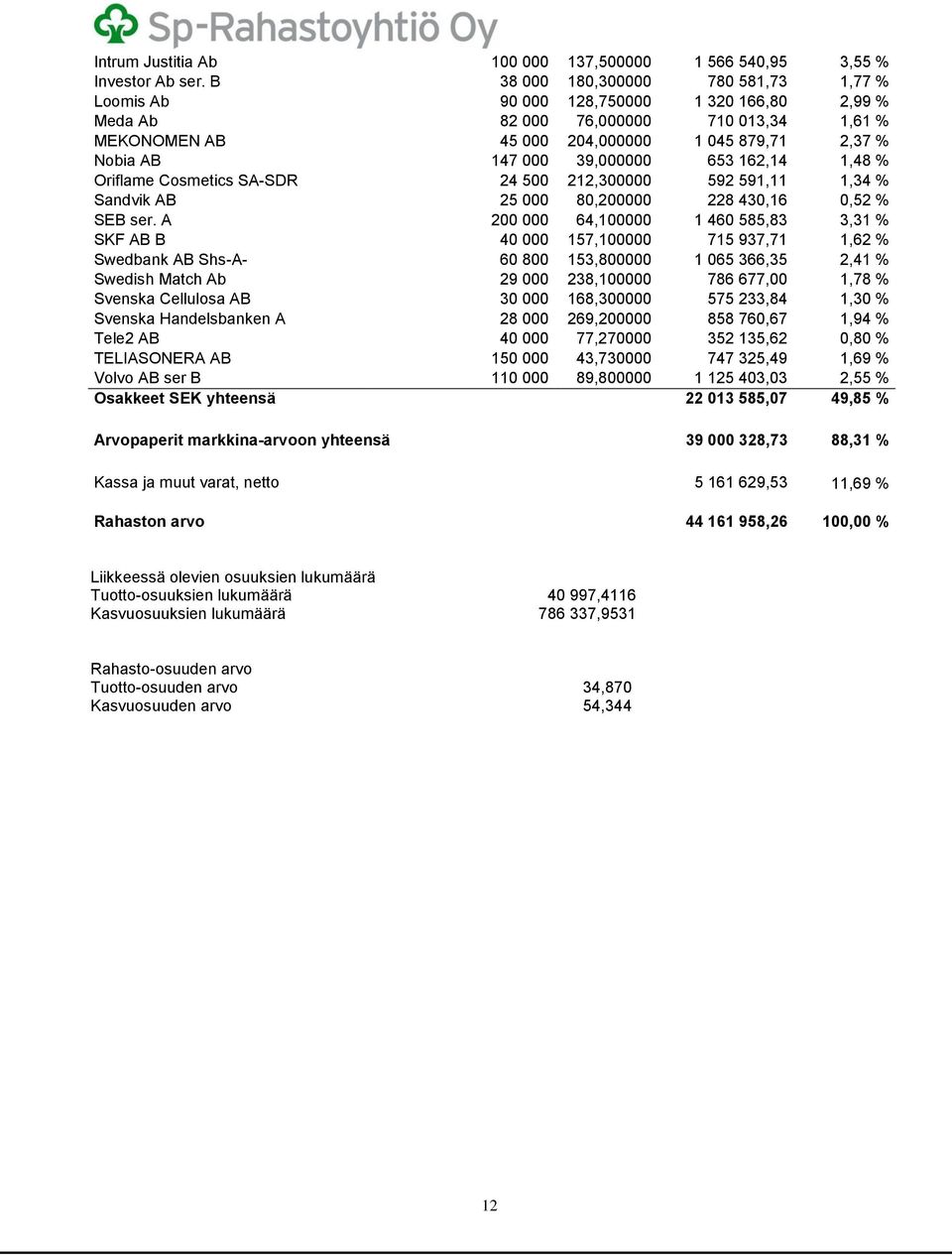 39,000000 653 162,14 1,48 % Oriflame Cosmetics SA-SDR 24 500 212,300000 592 591,11 1,34 % Sandvik AB 25 000 80,200000 228 430,16 0,52 % SEB ser.