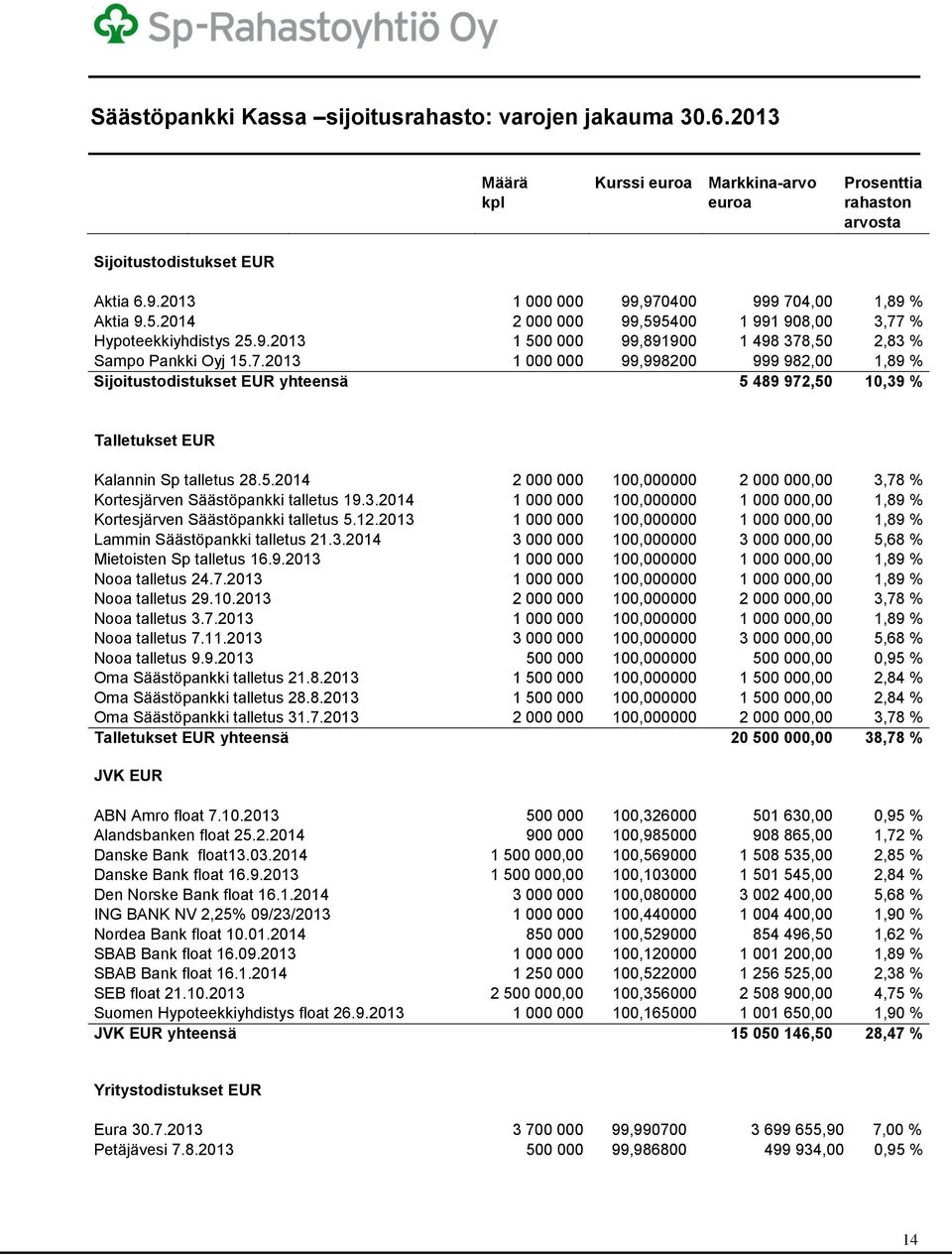 5.2014 2 000 000 100,000000 2 000 000,00 3,78 % Kortesjärven Säästöpankki talletus 19.3.2014 1 000 000 100,000000 1 000 000,00 1,89 % Kortesjärven Säästöpankki talletus 5.12.