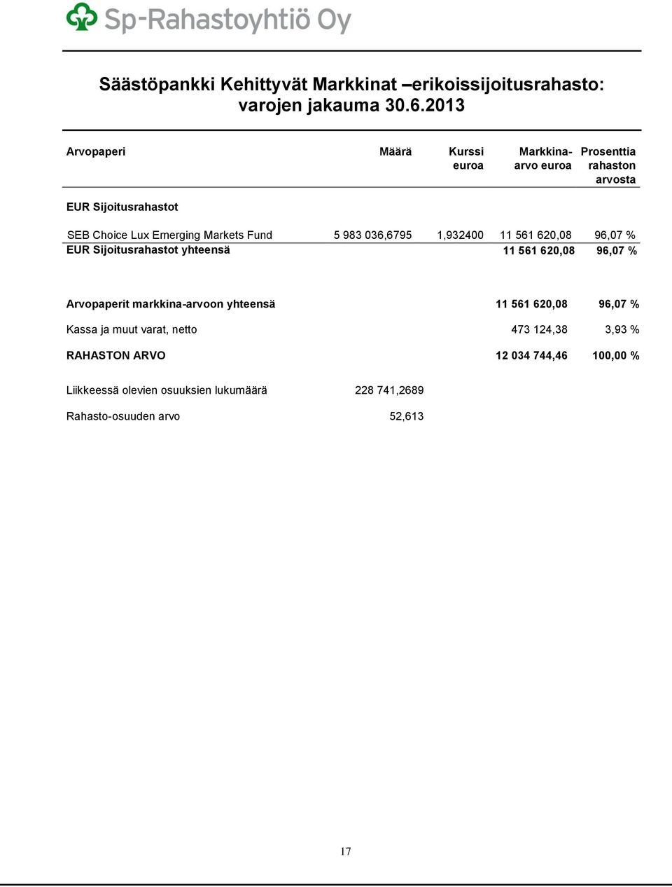 Markets Fund 5 983 036,6795 1,932400 11 561 620,08 96,07 % EUR Sijoitusrahastot yhteensä 11 561 620,08 96,07 % Arvopaperit