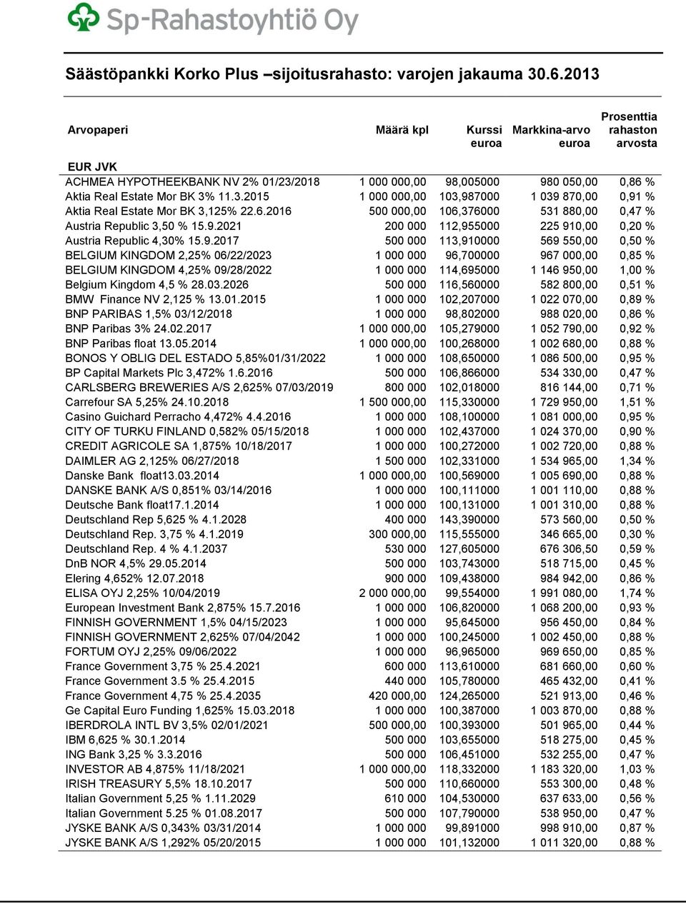 3% 11.3.2015 1 000 000,00 103,987000 1 039 870,00 0,91 % Aktia Real Estate Mor BK 3,125% 22.6.2016 500 000,00 106,376000 531 880,00 0,47 % Austria Republic 3,50 % 15.9.2021 200 000 112,955000 225 910,00 0,20 % Austria Republic 4,30% 15.