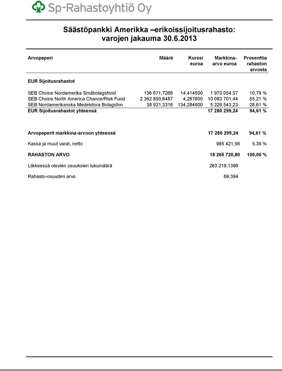 054,57 10,79 % SEB Choice North America Chance/Risk Fund 2 362 850,6487 4,267600 10 083 701,44 55,21 % SEB Nordamerikanska Medelstora Bolagsfon 38 921,3316 134,284800 5 226