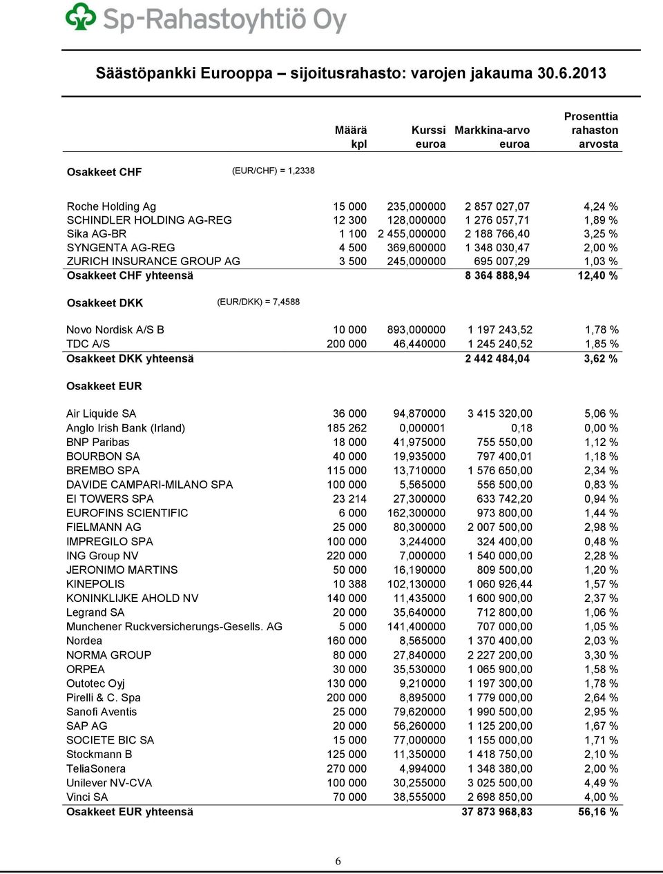 128,000000 1 276 057,71 1,89 % Sika AG-BR 1 100 2 455,000000 2 188 766,40 3,25 % SYNGENTA AG-REG 4 500 369,600000 1 348 030,47 2,00 % ZURICH INSURANCE GROUP AG 3 500 245,000000 695 007,29 1,03 %