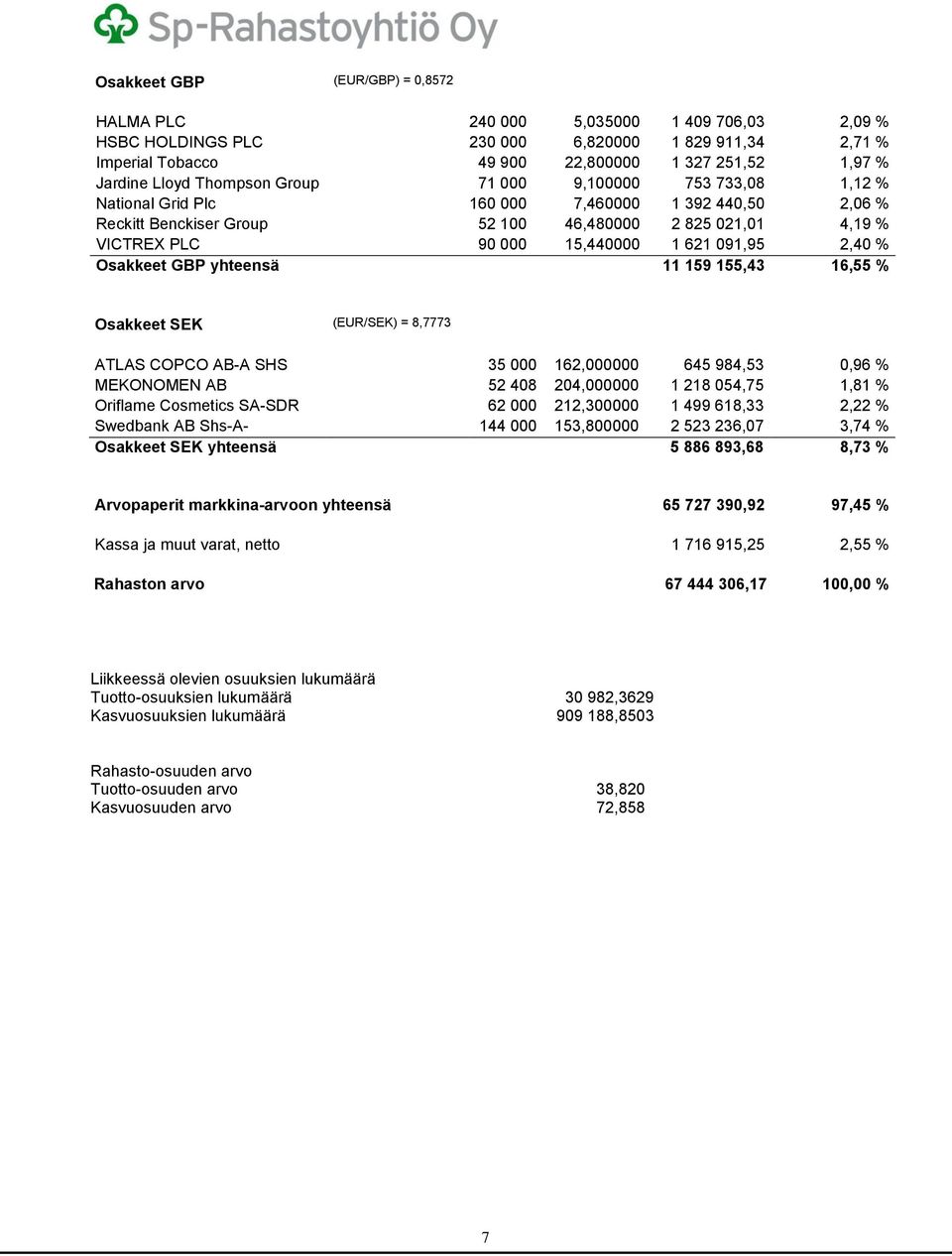 1 621 091,95 2,40 % Osakkeet GBP yhteensä 11 159 155,43 16,55 % Osakkeet SEK (EUR/SEK) = 8,7773 ATLAS COPCO AB-A SHS 35 000 162,000000 645 984,53 0,96 % MEKONOMEN AB 52 408 204,000000 1 218 054,75