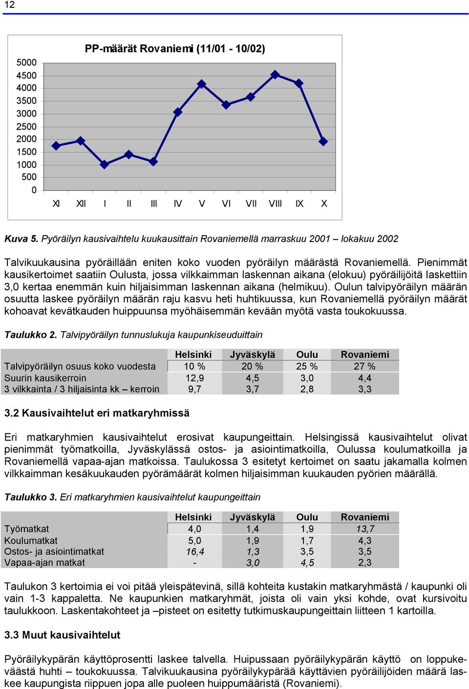 Pienimmät kausikertoimet saatiin Oulusta, jossa vilkkaimman laskennan aikana (elokuu) pyöräilijöitä laskettiin 3, kertaa enemmän kuin hiljaisimman laskennan aikana (helmikuu).