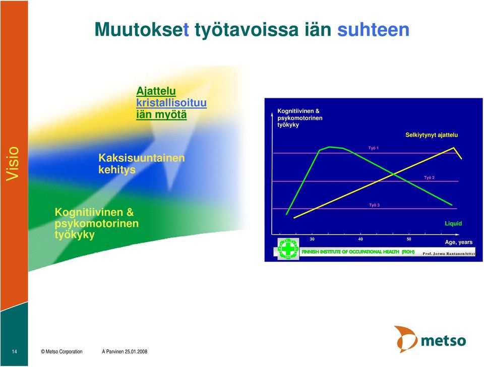 Kaksisuuntainen kehitys Työ 1 Työ 2 Kognitiivinen & psykomotorinen työkyky Työ