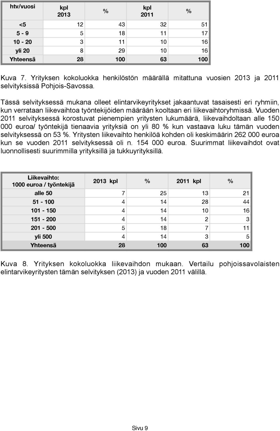 Vuoden 2011 selvityksessä korostuvat pienempien yritysten lukumäärä, liikevaihdoltaan alle 150 000 euroa/ työntekijä tienaavia yrityksiä on yli 80 % kun vastaava luku tämän vuoden selvityksessä on 53