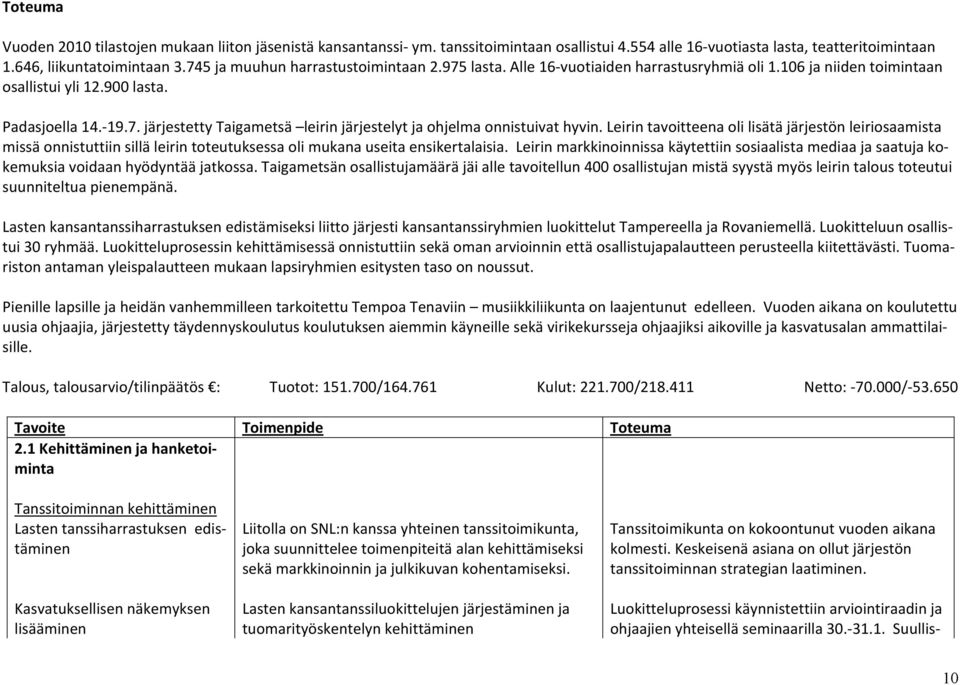 Leirin tavoitteena oli lisätä järjestön leiriosaamista missä onnistuttiin sillä leirin toteutuksessa oli mukana useita ensikertalaisia.